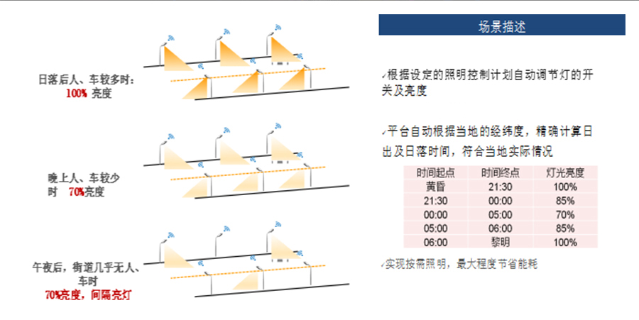 智慧路灯日常开关调光控制时段场景.jpg